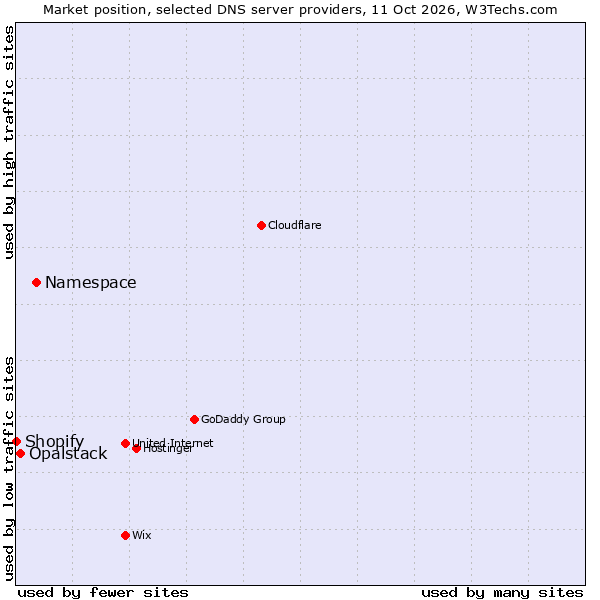 Market position of Namespace vs. Opalstack vs. Shopify