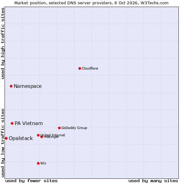 Market position of PA Vietnam vs. Namespace vs. Opalstack