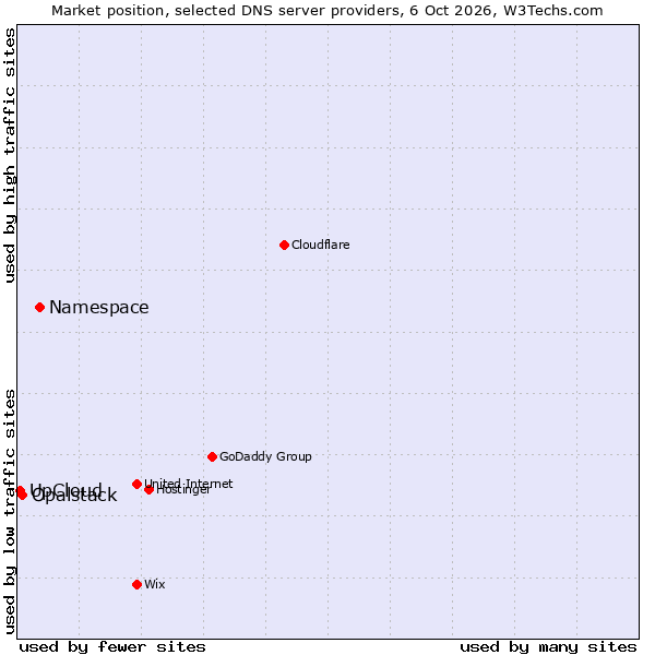 Market position of Namespace vs. Opalstack vs. UpCloud