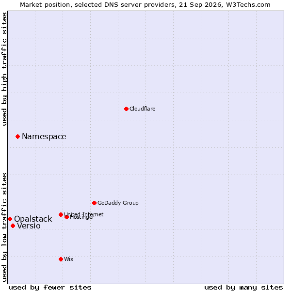 Market position of Namespace vs. Versio vs. Opalstack