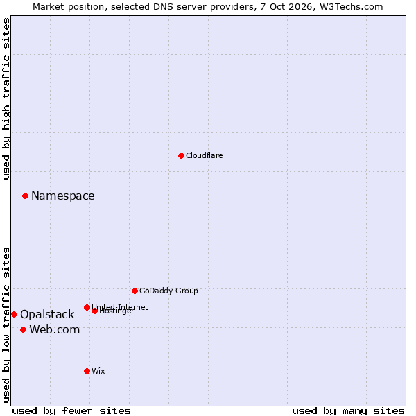 Market position of Namespace vs. Web.com vs. Opalstack