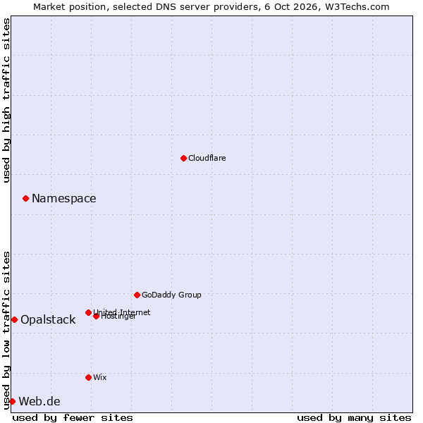 Market position of Namespace vs. Opalstack vs. Web.de