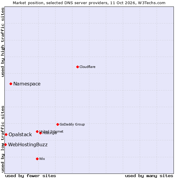 Market position of Namespace vs. Opalstack vs. WebHostingBuzz