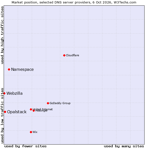 Market position of Namespace vs. Opalstack vs. Webzilla