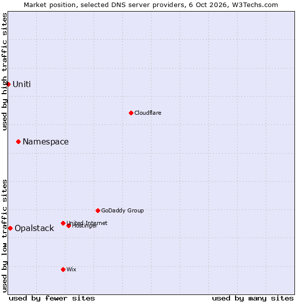 Market position of Namespace vs. Opalstack vs. Uniti