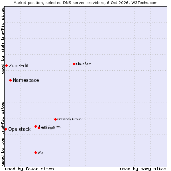 Market position of Namespace vs. ZoneEdit vs. Opalstack