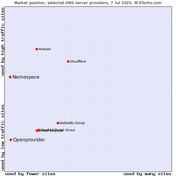 Market position of Openprovider vs. Namespace