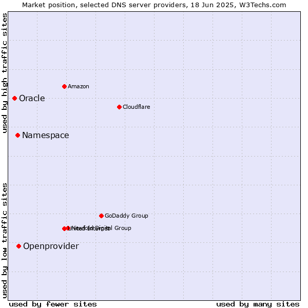 Market position of Openprovider vs. Namespace vs. Oracle