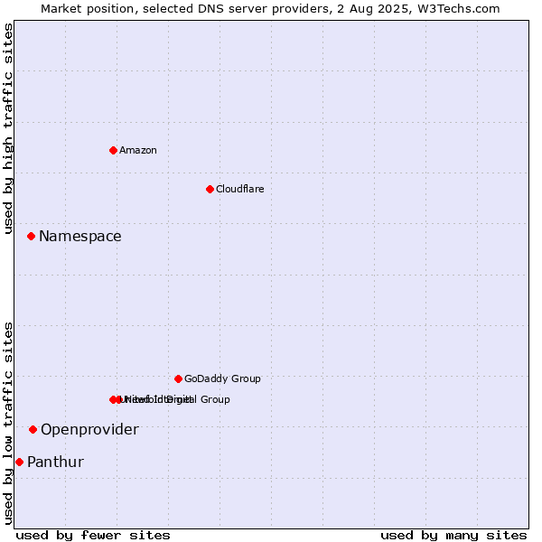 Market position of Openprovider vs. Namespace vs. Panthur
