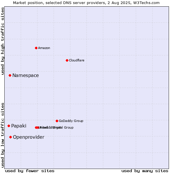 Market position of Openprovider vs. Namespace vs. Papaki
