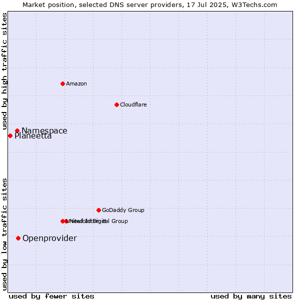Market position of Openprovider vs. Namespace vs. Planeetta