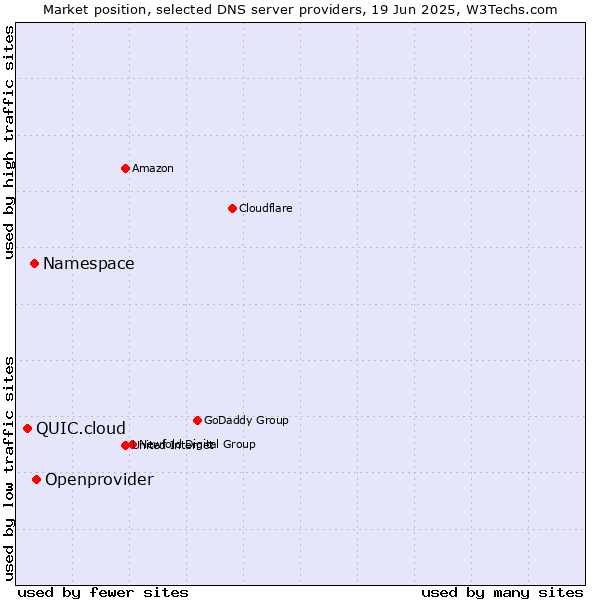 Market position of Openprovider vs. Namespace vs. QUIC.cloud
