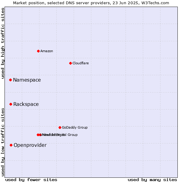 Market position of Openprovider vs. Rackspace vs. Namespace