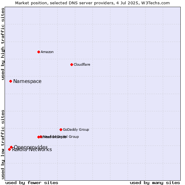 Market position of Openprovider vs. Namespace vs. Raiola Networks