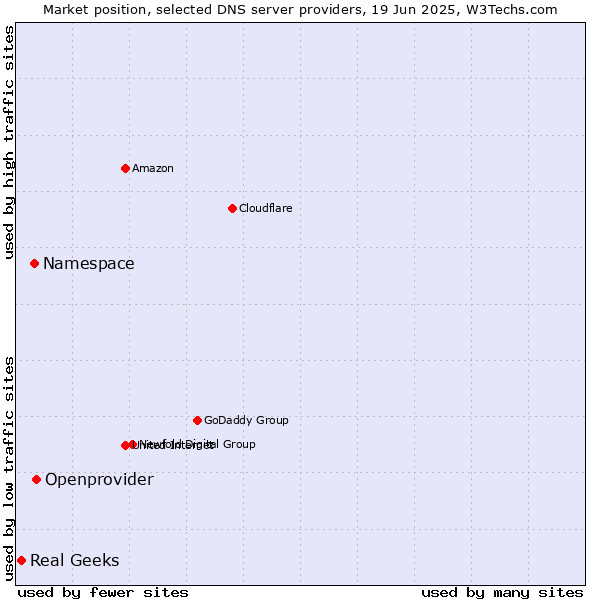 Market position of Openprovider vs. Namespace vs. Real Geeks