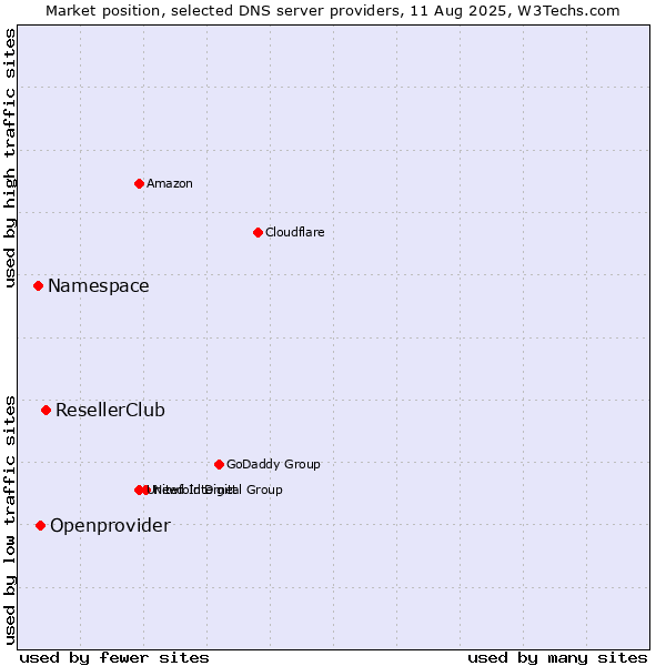 Market position of ResellerClub vs. Openprovider vs. Namespace