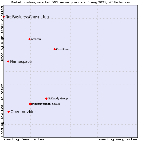 Market position of Openprovider vs. Namespace vs. RosBusinessConsulting