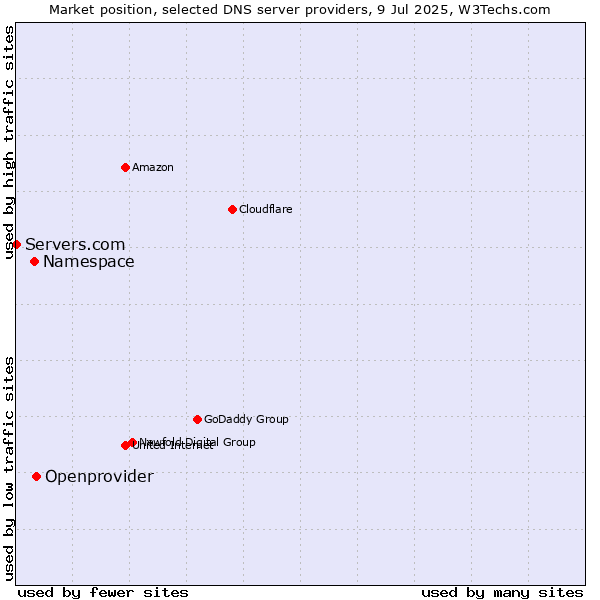 Market position of Openprovider vs. Namespace vs. Servers.com