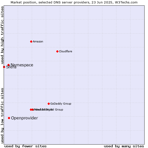 Market position of Openprovider vs. Namespace vs. Sfera