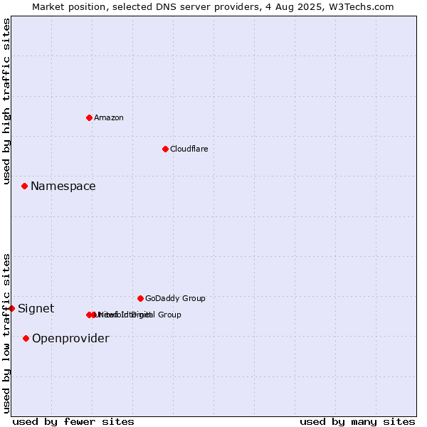 Market position of Openprovider vs. Namespace vs. Signet