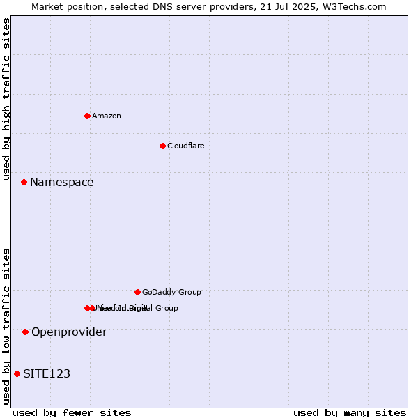 Market position of Openprovider vs. Namespace vs. SITE123