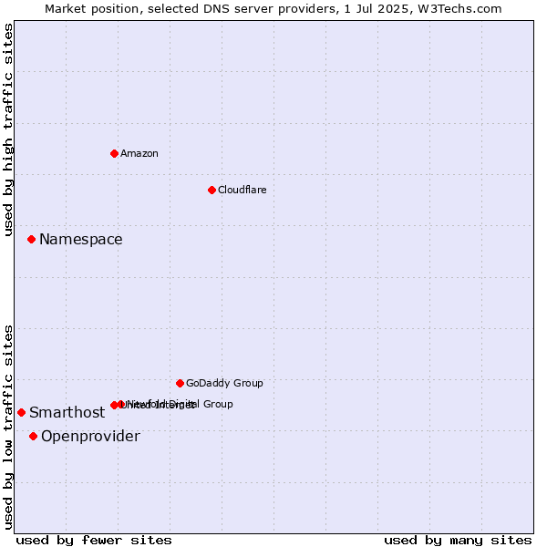 Market position of Openprovider vs. Namespace vs. Smarthost