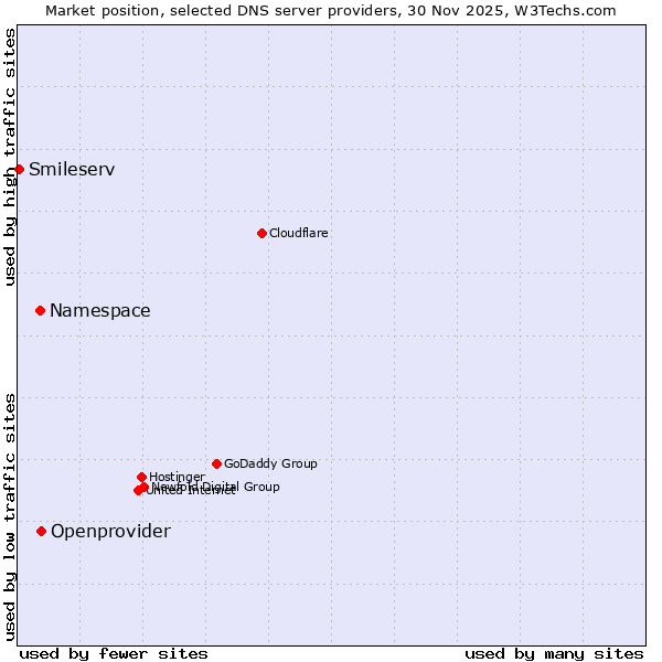 Market position of Openprovider vs. Namespace vs. Smileserv