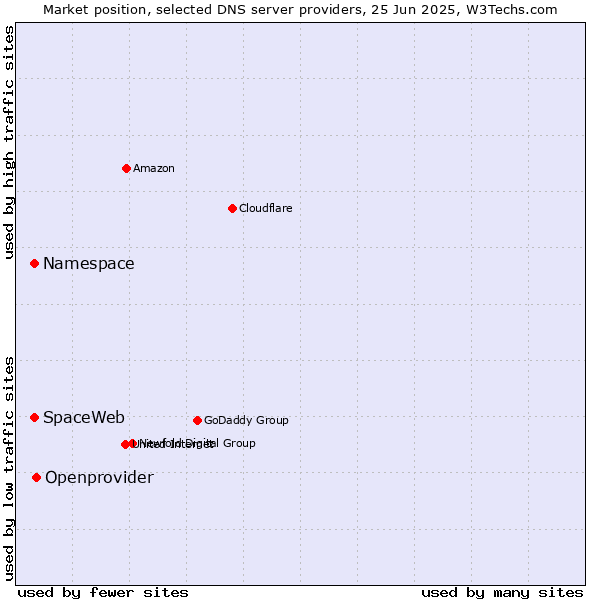 Market position of Openprovider vs. Namespace vs. SpaceWeb