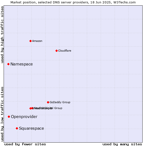 Market position of Squarespace vs. Openprovider vs. Namespace