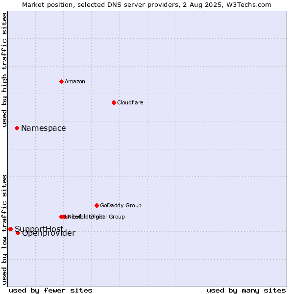 Market position of Openprovider vs. Namespace vs. SupportHost
