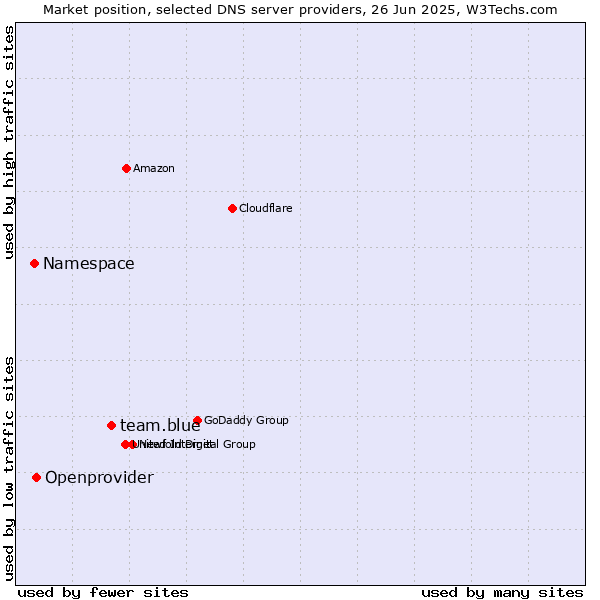 Market position of team.blue vs. Openprovider vs. Namespace