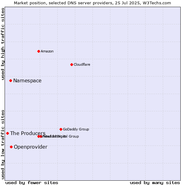 Market position of Openprovider vs. Namespace vs. The Producers