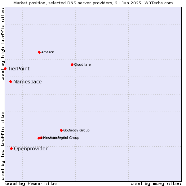 Market position of Openprovider vs. Namespace vs. TierPoint