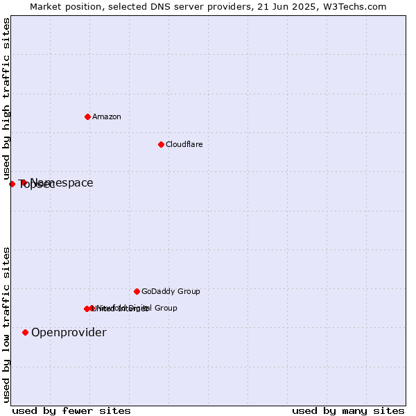 Market position of Openprovider vs. Namespace vs. Topsec
