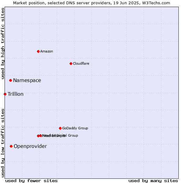 Market position of Openprovider vs. Namespace vs. Trillion
