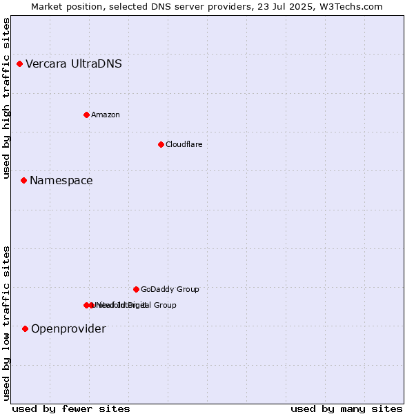Market position of Openprovider vs. Namespace vs. Vercara UltraDNS