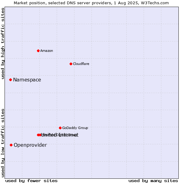 Market position of United Internet vs. Openprovider vs. Namespace