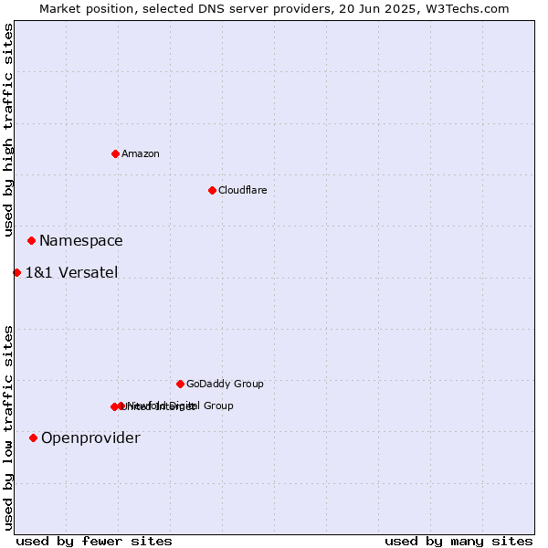 Market position of Openprovider vs. Namespace vs. 1&1 Versatel