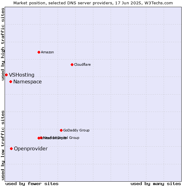 Market position of Openprovider vs. Namespace vs. VSHosting