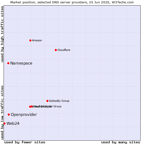 Market position of Openprovider vs. Namespace vs. Web24