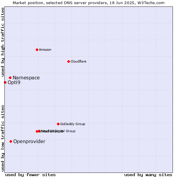 Market position of Openprovider vs. Namespace vs. Opti9