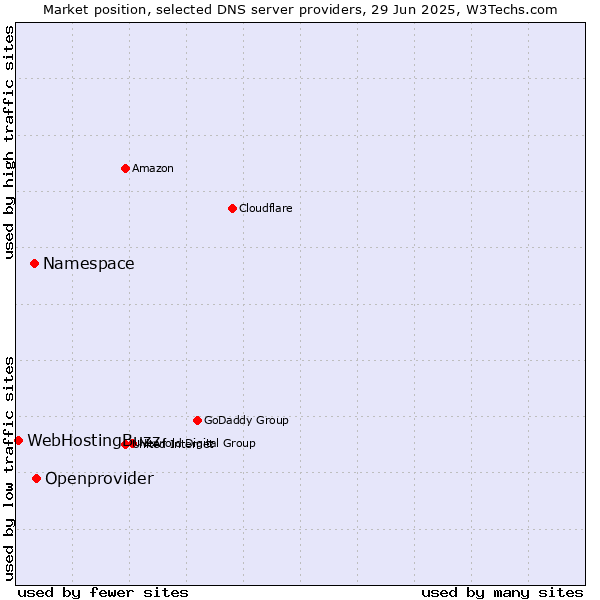 Market position of Openprovider vs. Namespace vs. WebHostingBuzz