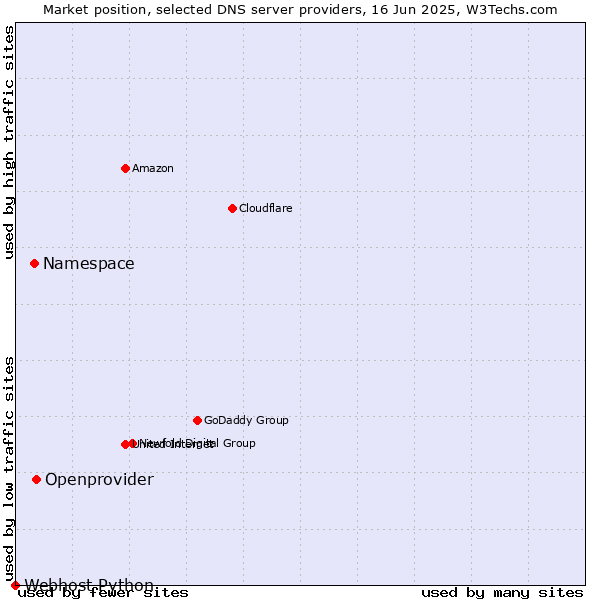 Market position of Openprovider vs. Namespace vs. Webhost Python