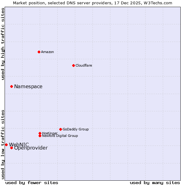Market position of Openprovider vs. Namespace vs. WebNIC