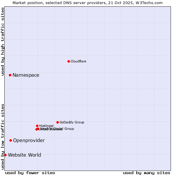 Market position of Openprovider vs. Namespace vs. Website World