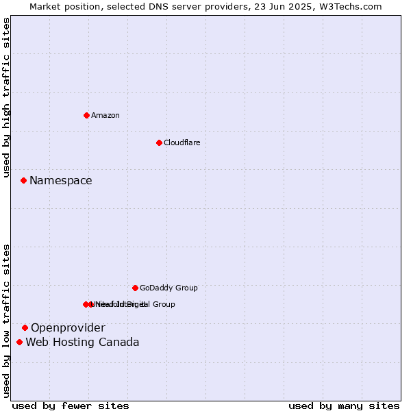 Market position of Openprovider vs. Namespace vs. Web Hosting Canada