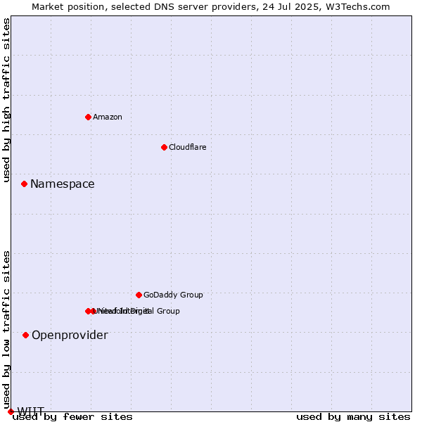 Market position of Openprovider vs. Namespace vs. WIIT