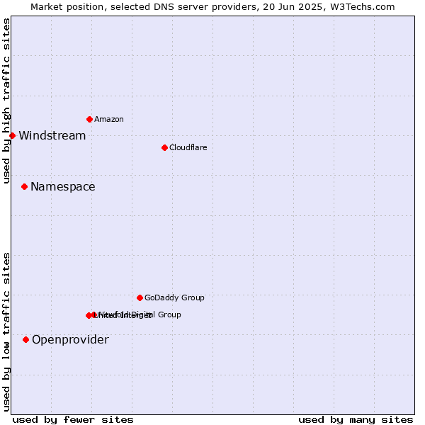 Market position of Openprovider vs. Namespace vs. Windstream