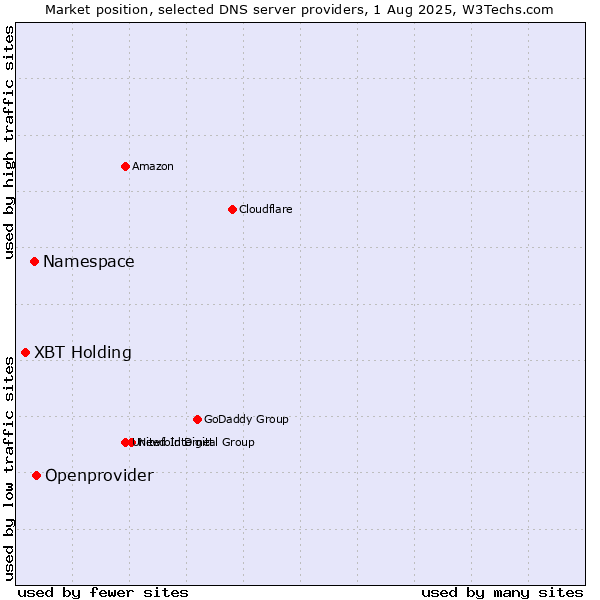 Market position of Openprovider vs. Namespace vs. XBT Holding