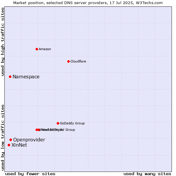 Market position of Openprovider vs. Namespace vs. XinNet